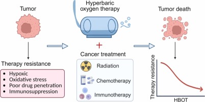 HBOT and cancer