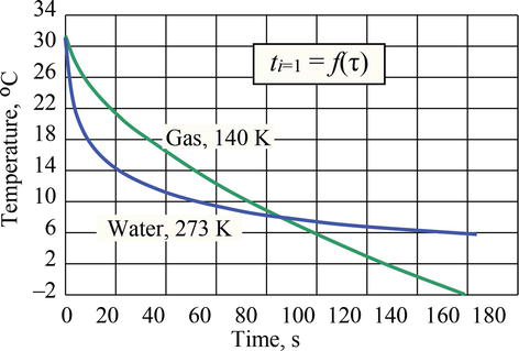 Dependence of skin temperature on time