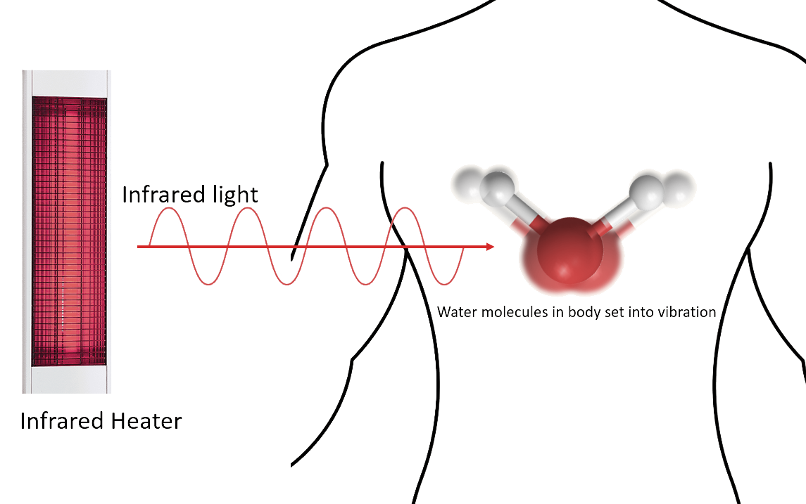 Infrared Absorption