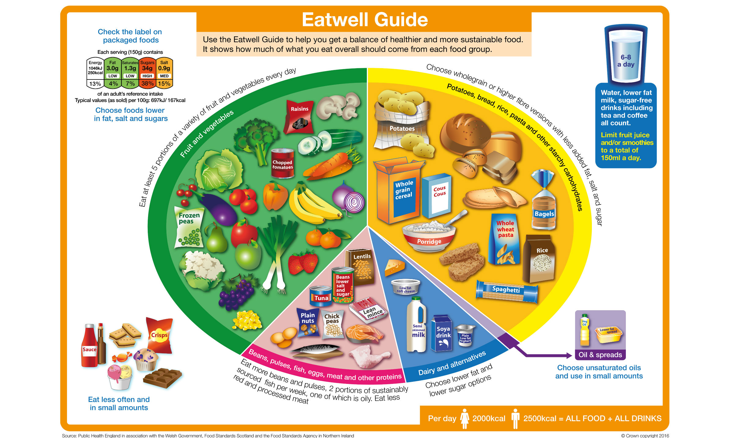 Eatwell Guide
